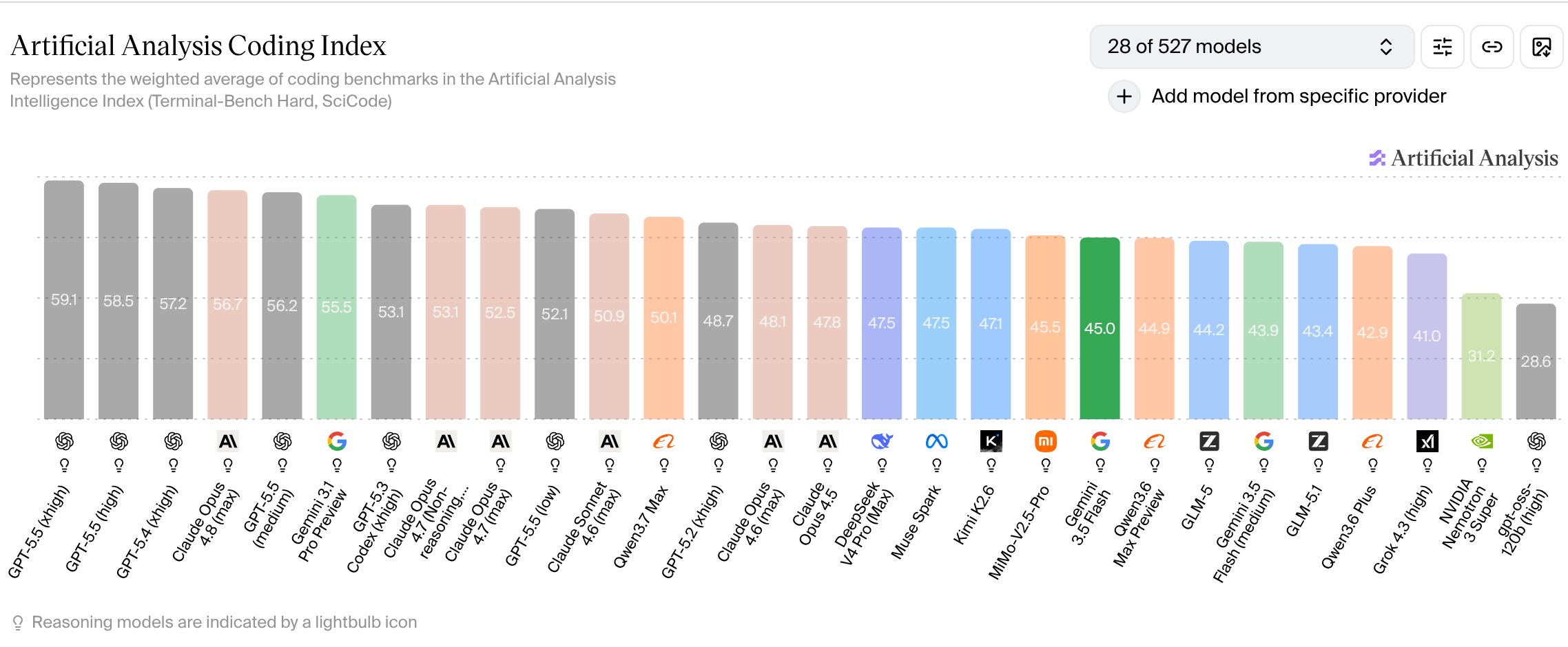 Artificial Analysis Coding Index chart showing Gemini 3.5 Flash sitting mid-pack