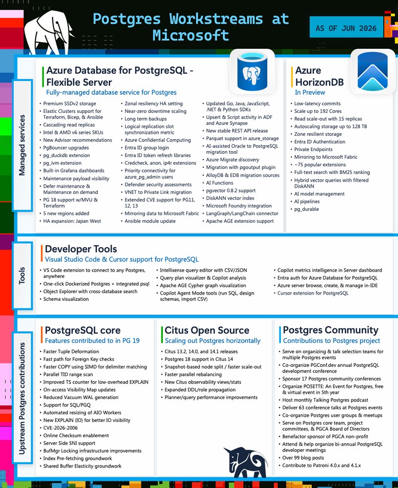 Infographic depicting 6 different Postgres workstreams at Microsoft over the last 4 months: Azure Database for PostgreSQL flexible server, Azure HorizonDB, VS Code and Cursor developer tools, contributions to the PostgreSQL open source core, Citus open source, and contributions to the Postgres community.