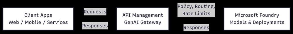 When and why startups add a gateway in front of Microsoft Foundry | Microsoft Community Hub