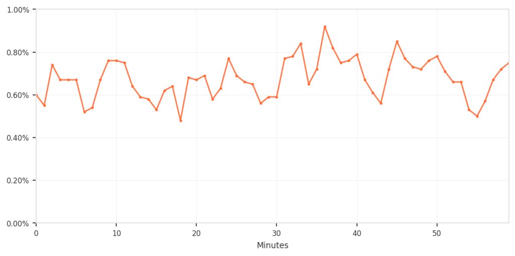 Chart showing percentage of fingerprint matches that were blocked by also triggering business-logic rules, fluctuating between 0.5-0.9% over 60 minutes
