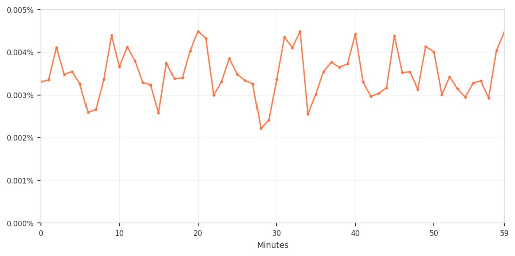 Chart showing false positive rate over 60 minutes, hovering around 0.003-0.004%