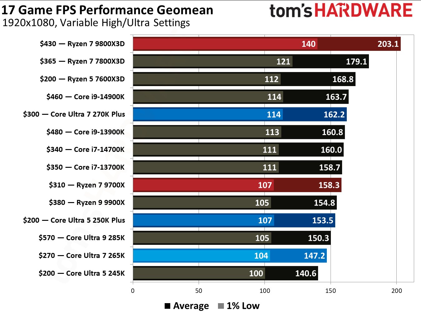 Gaming benchmarks for Intel Core Ultra 5 250K and Ultra Core 7 270K Plus