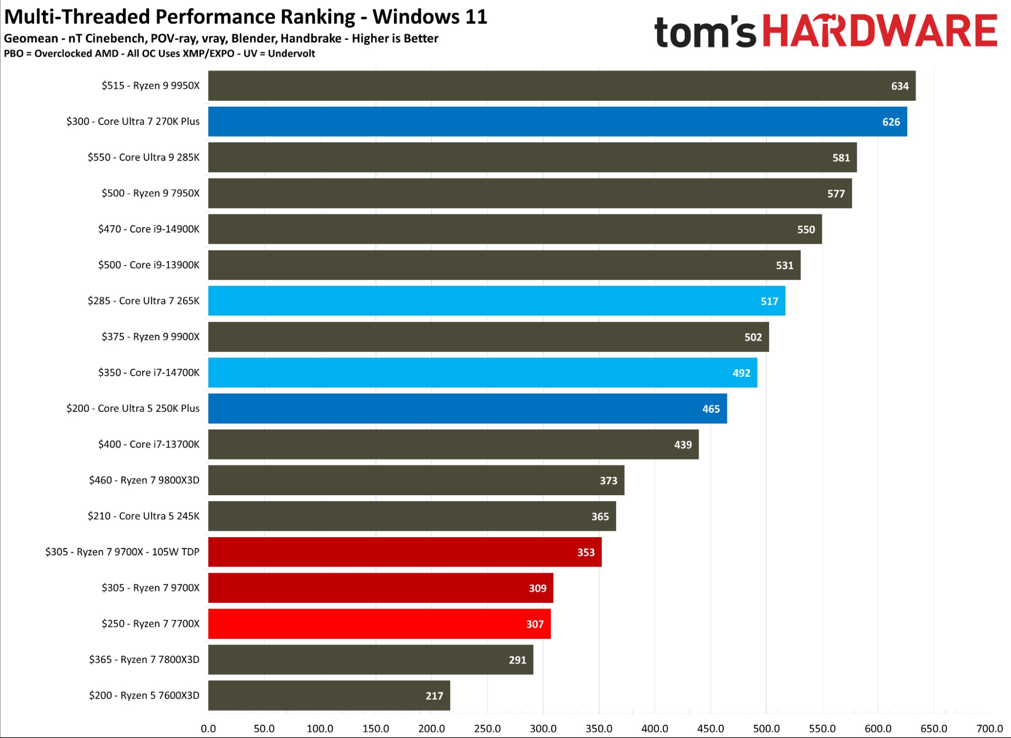 Multi-threaded CPU benchmarks for Intel Core Ultra 5 250K Plus and Intel Core Ultra 7 270K Plus