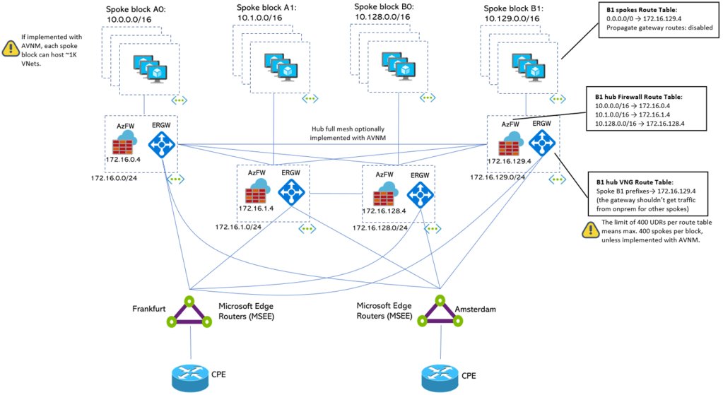 Which Azure network design is cheaper? – Cloudtrooper