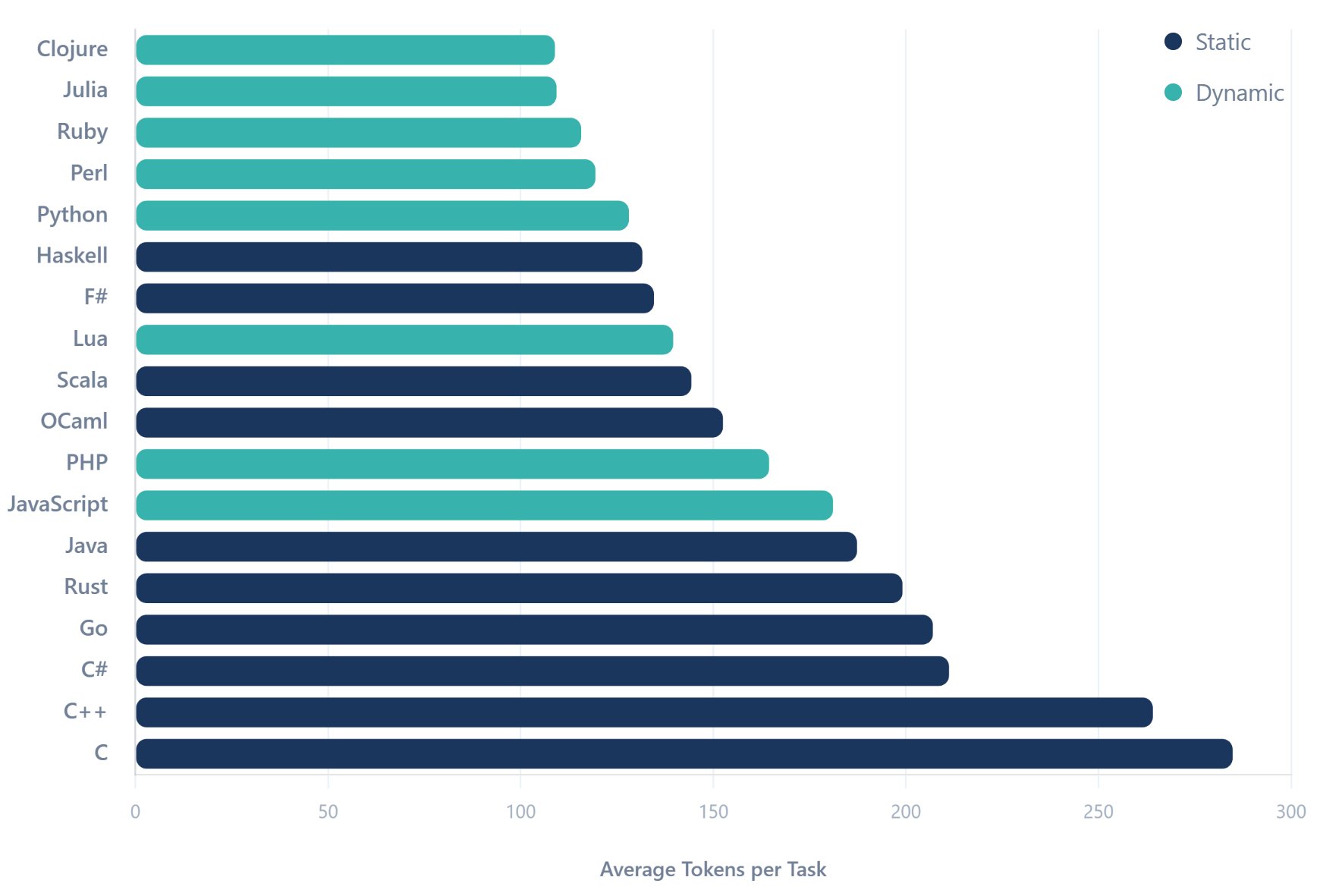 Token efficiency comparison across programming languages