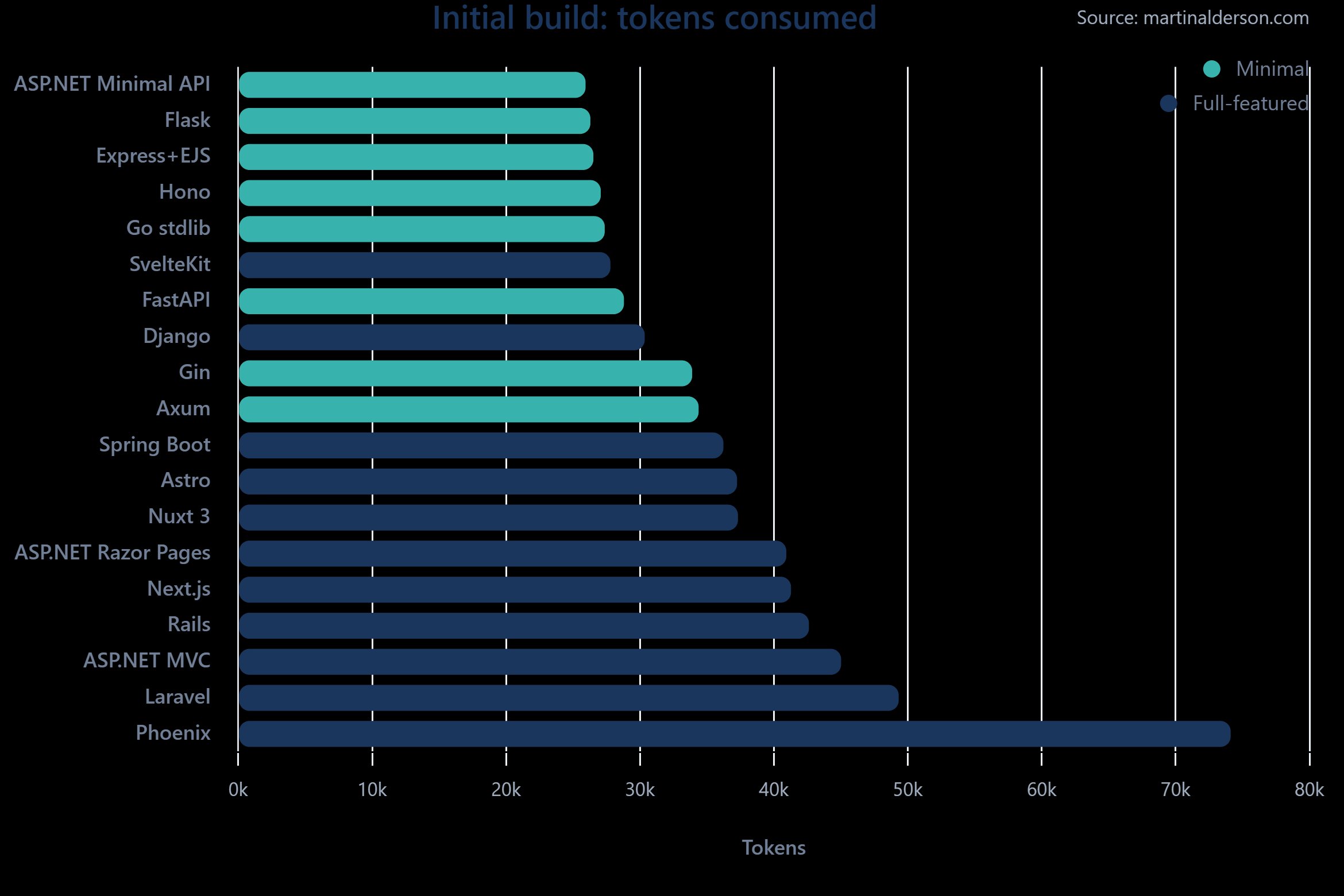 Token usage across 19 web frameworks for initial blog app build
