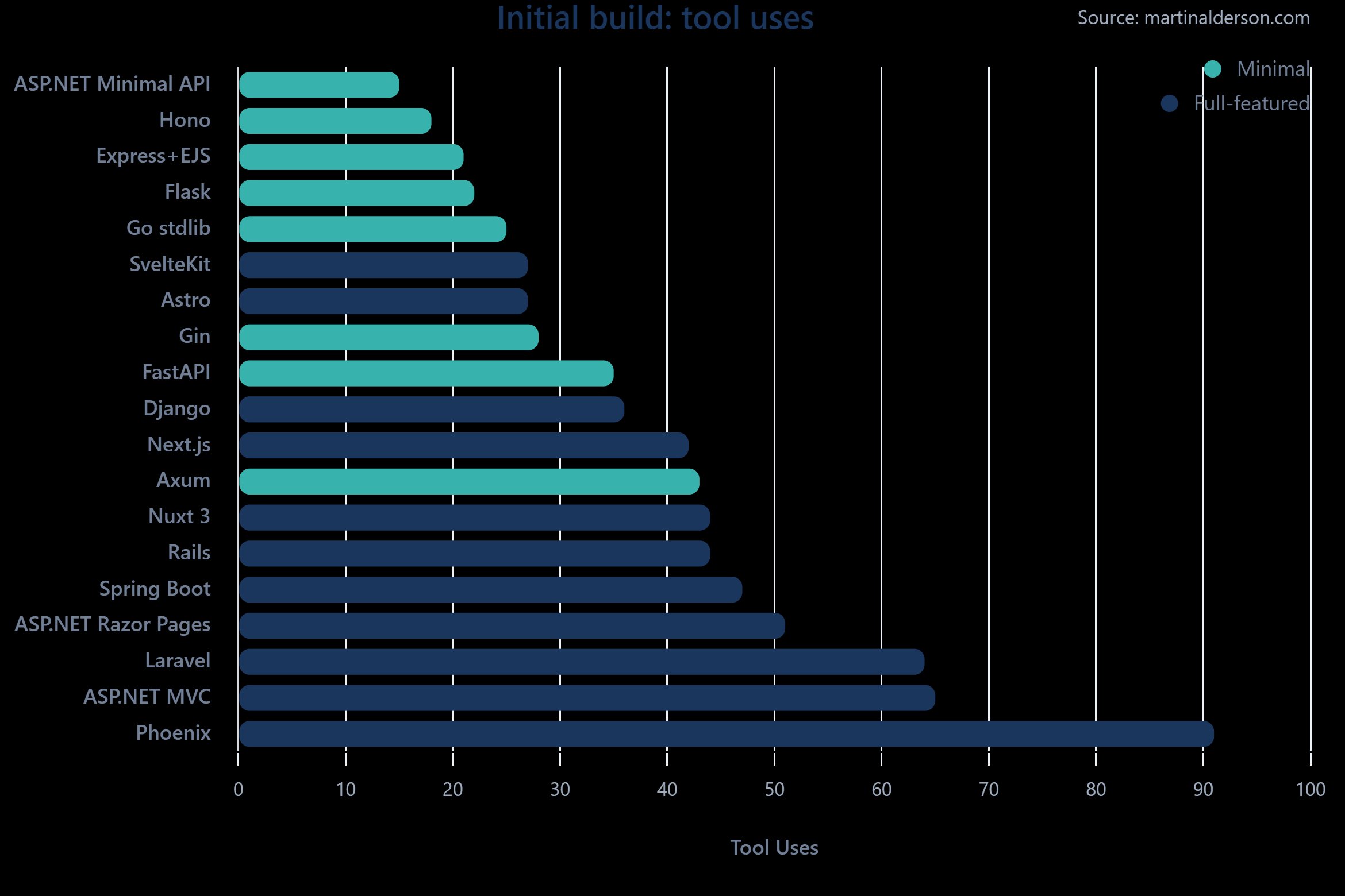 Tool call usage across 19 web frameworks for initial blog app build