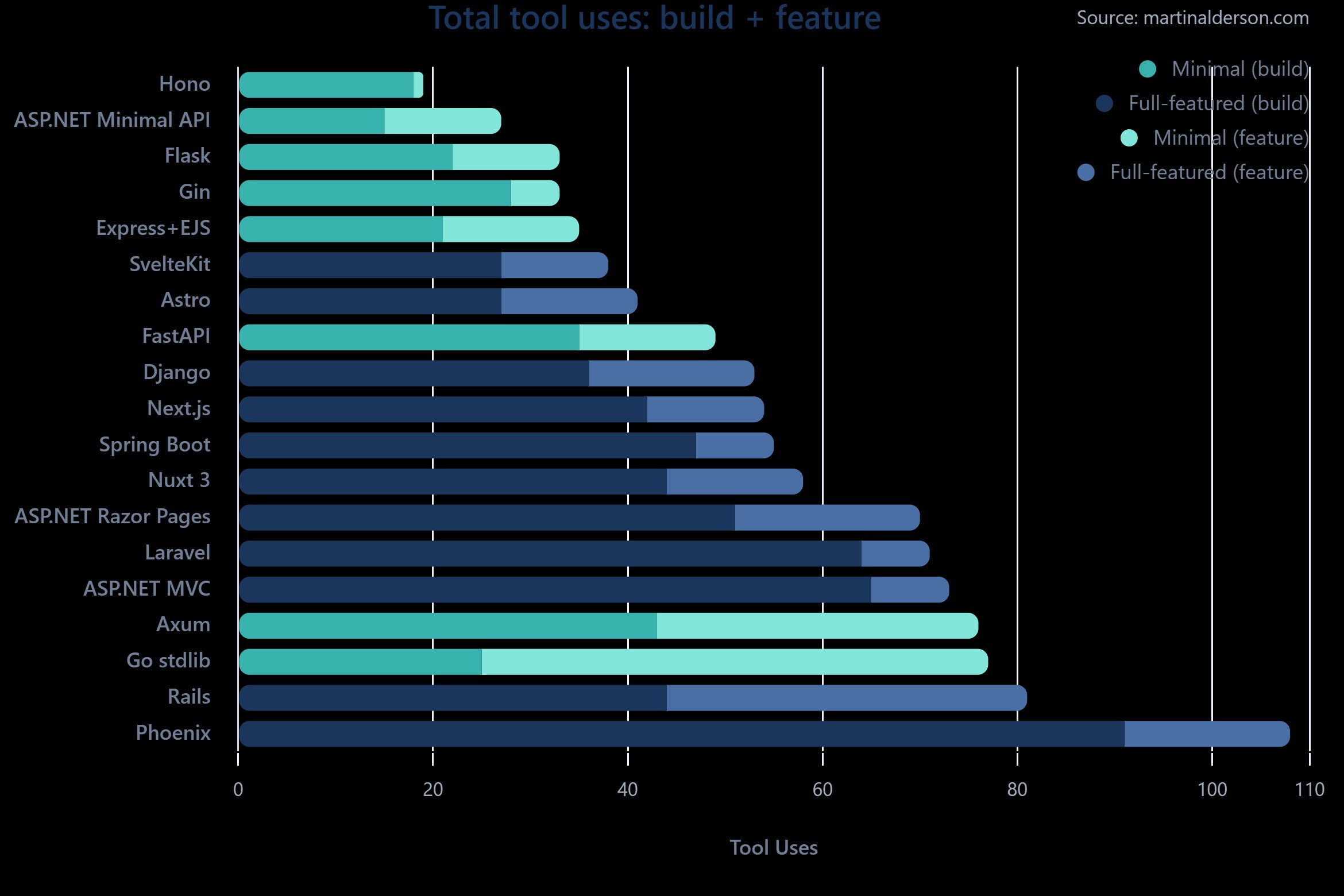 Total tool call usage across 19 web frameworks for build plus feature addition