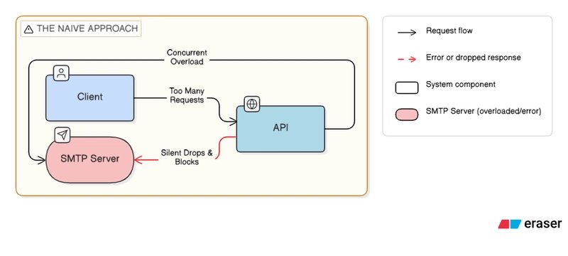 The Naive Approach for microservice API building