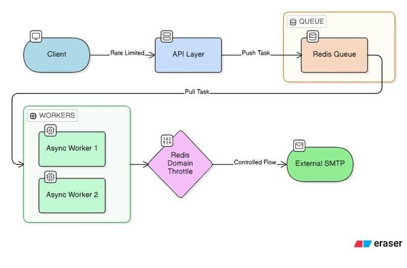 Distributed system architecture showing API, queue, workers, and Redis throttling