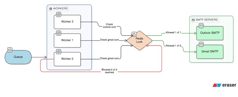 Redis-based per-domain throttling controlling concurrent SMTP connections