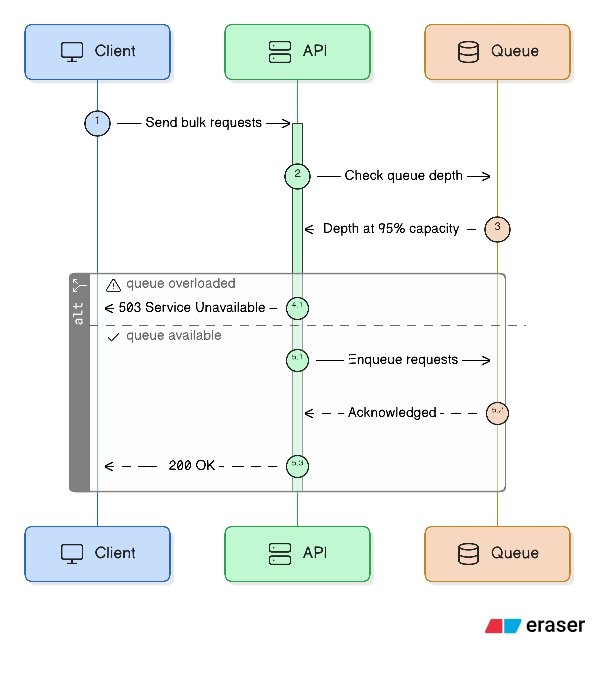 Worker concurrency and backpressure flow in backend system