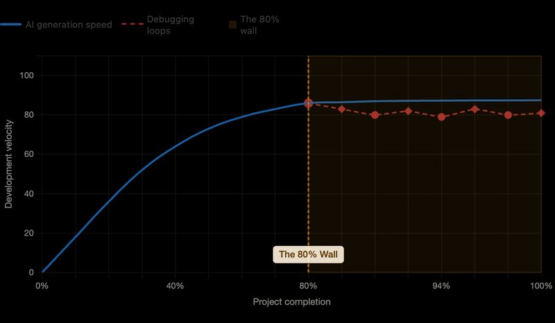 Why Building Fast With AI Doesn't Mean You Can Launch Fast - DEV Community