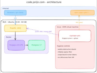 Architecture overview: a single NUC running Forgejo, Postgres, and Traefik in Docker, with a separate KVM virtual machine hosting the Actions runner. The runner reaches Forgejo through the public hostname via the router's hairpin NAT, which keeps the path identical to any external client.