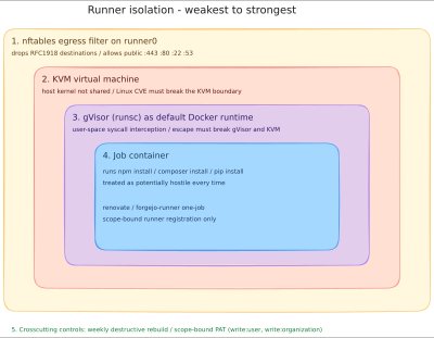 Runner isolation layers: from the outside in, an nftables egress filter, a KVM virtual machine, gVisor as the default Docker runtime, the job container itself, with a weekly destructive rebuild and scope-bound runner tokens shown as crosscutting controls.