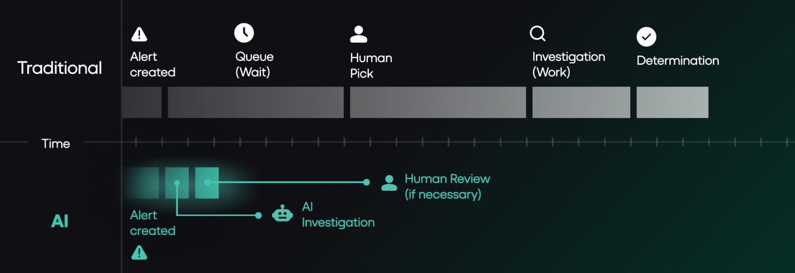 SOC AI human