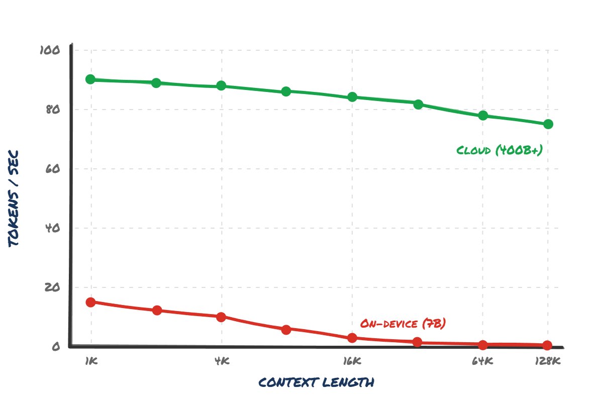 Decode speed vs context length for on-device 7B model vs cloud 400B+ model