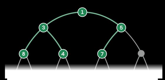 A binary tree that contains nodes with numbers. Number one at the top, splits lower down into one “three” node and one “five” node. The “three node divides further into the numbers “eight and “four”, whereas the “five” node divides further into one “seven” node and an unfilled node.