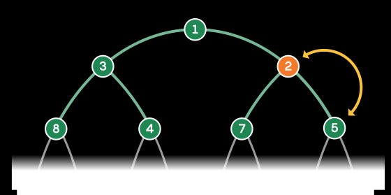 The same binary tree as above that contains nodes with numbers. Number one at the top still splits lower down into one “three” node and one “five” node. The “three” node still divides further into the numbers “eight and “four”. The “five” node has now swapped places with the “two” node that was previously below it.