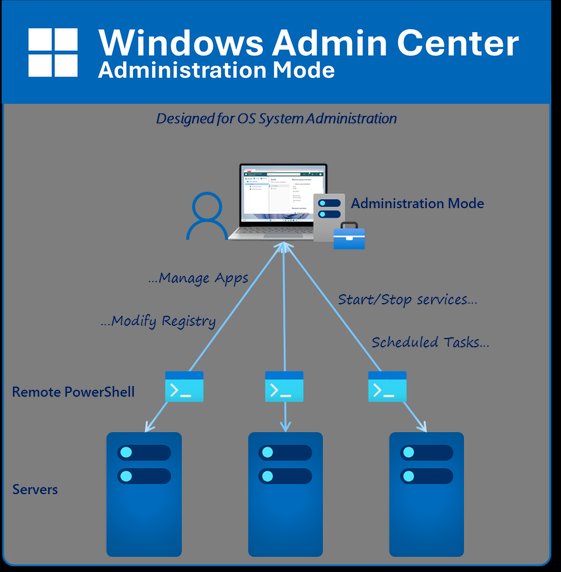 Windows Admin Center Architectural Changes | Microsoft Community Hub