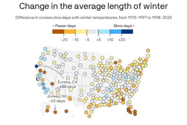 Winters are getting shorter across most U.S. cities