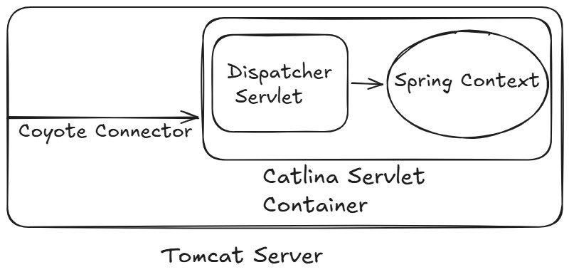 Traditional Tomcat deployment architecture