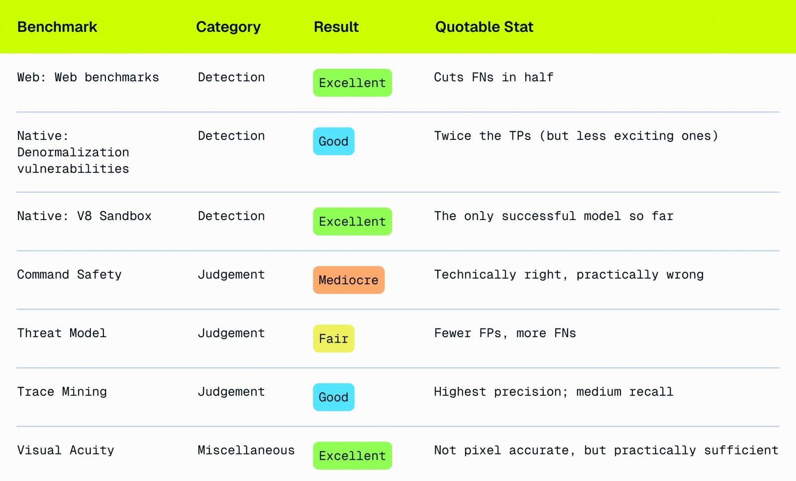 Benchmarks