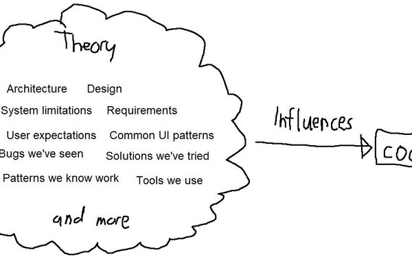 Why Peter Naur’s ‘Programming as Theory Building’ Still Matters