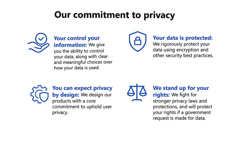 Four blue icons in a grid representing data control, data protection, privacy by design, and protection of user rights.