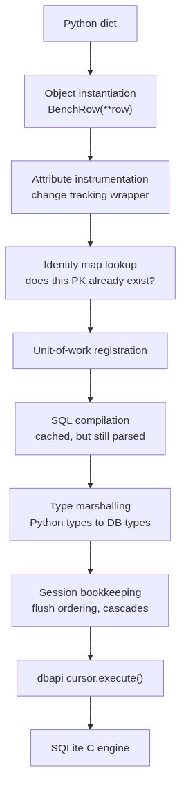 ORM stack: 7 layers per row