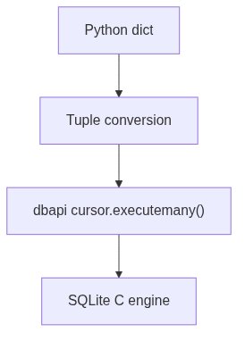 Raw executemany stack: 2 layers per row