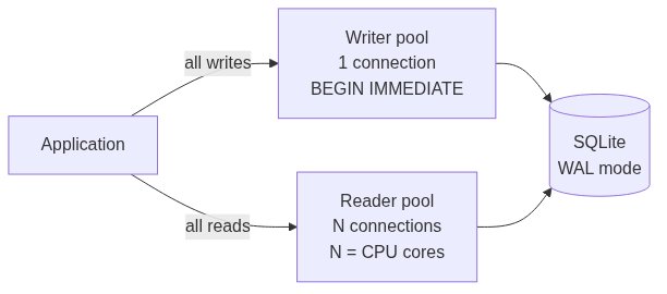 Single-writer plus multi-reader