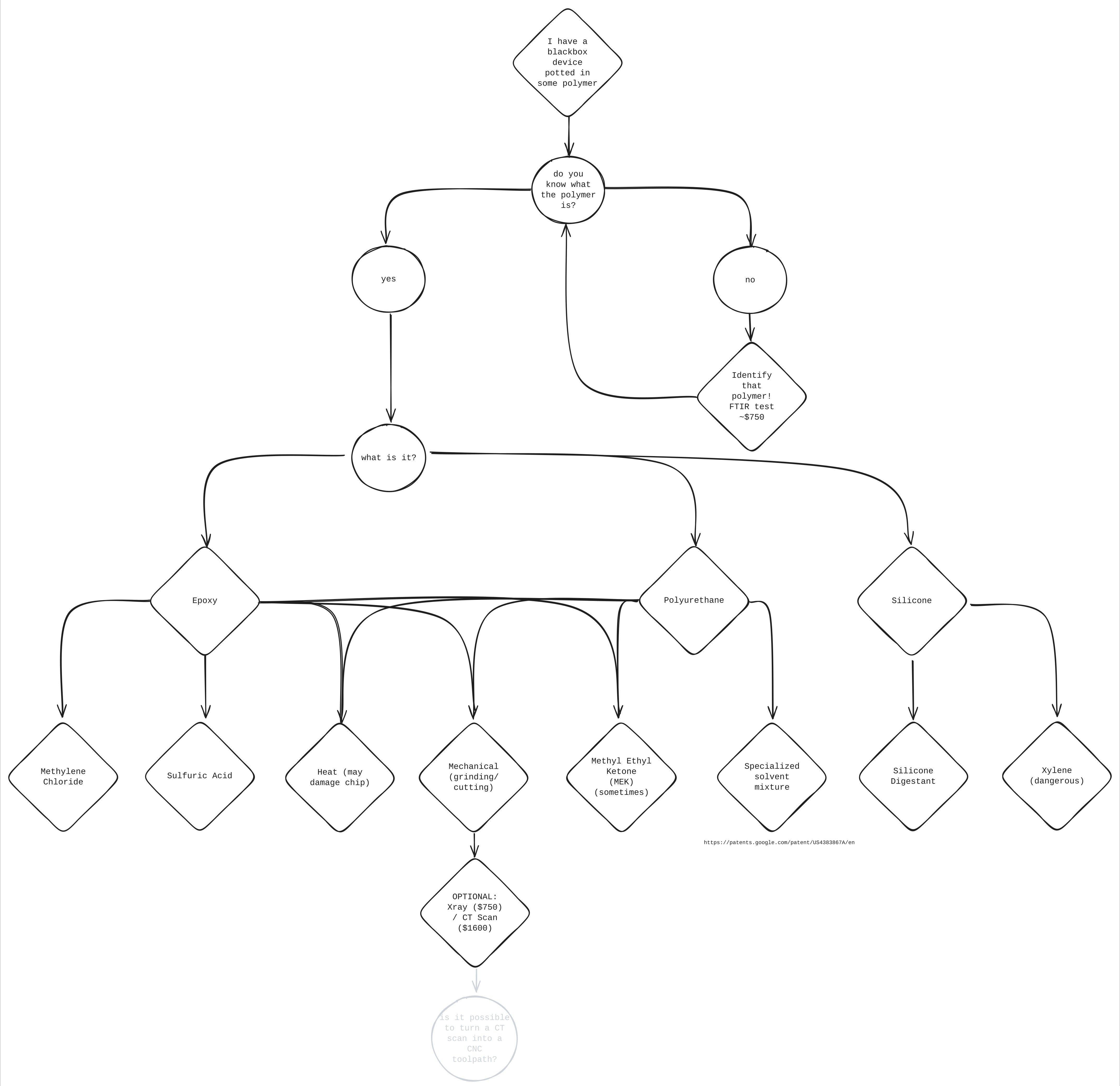 Flowchart of depotting methodology