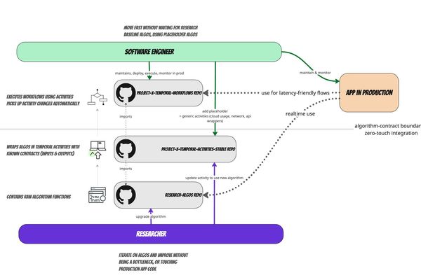 Zero-Touch Algorithm Deployment: How Temporal Solves the ML Research-Engineering Handoff Crisis